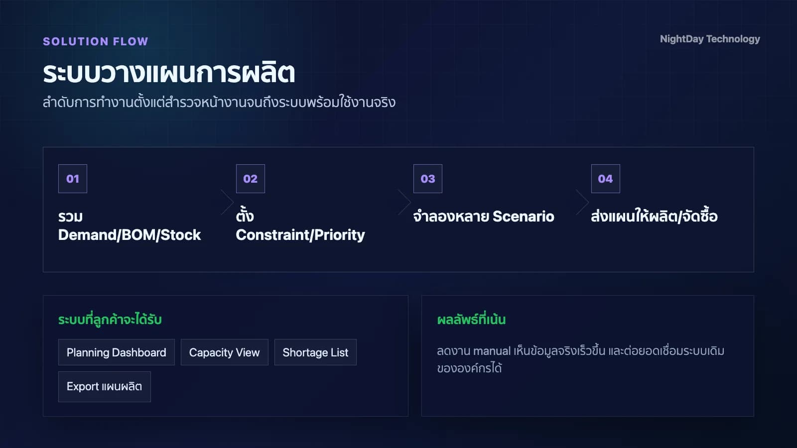 กระบวนการทำงาน ระบบ APS