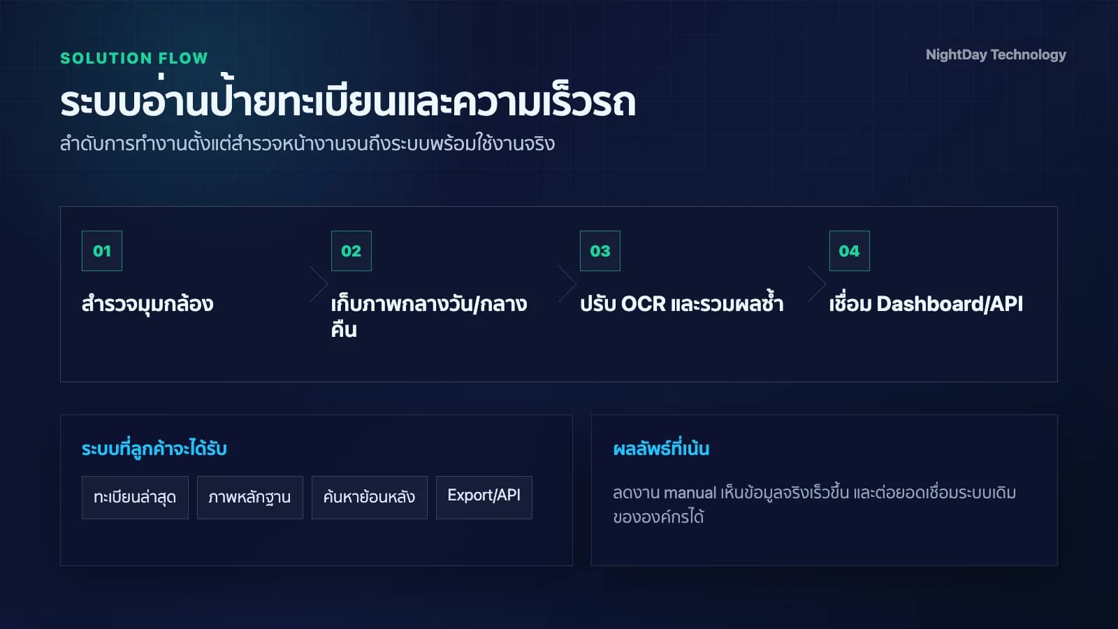 กระบวนการทำงาน License Plate AI