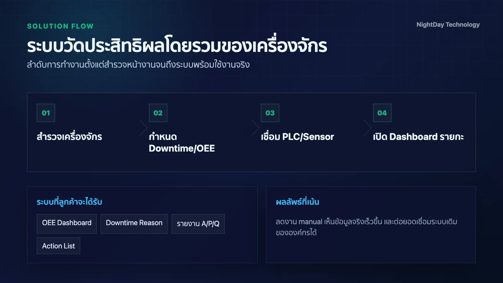 กระบวนการทำงาน ระบบ OEE